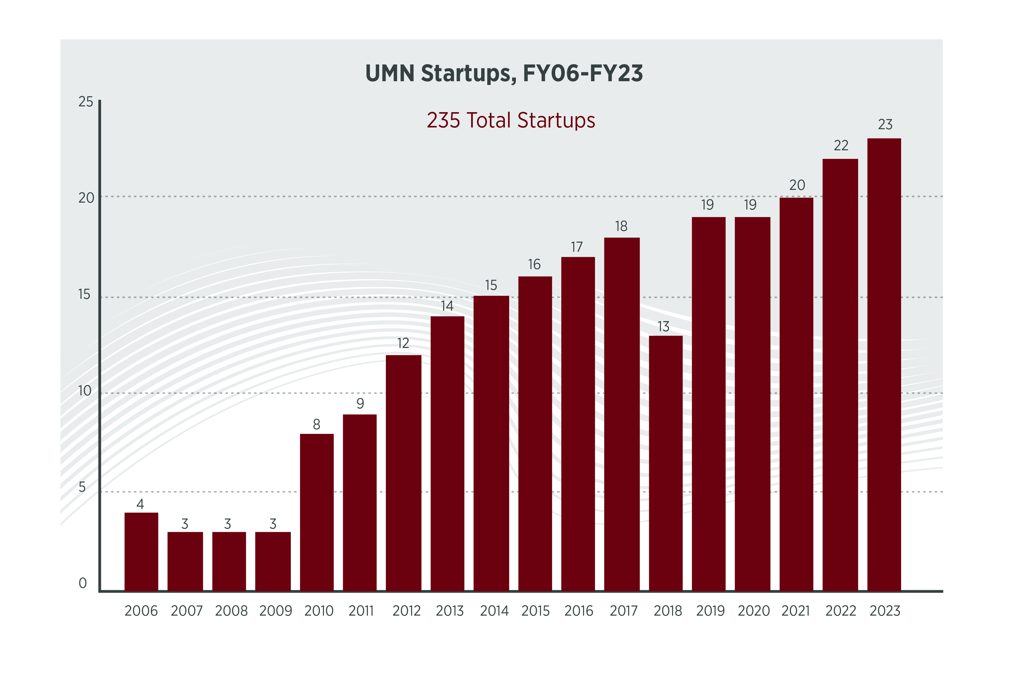 Chart depicting a five years of UMN tech commercialization statistics: license and revenue, startups, invention disclosures, and new/issued patents. Alternative formats of this information is available by contacting ovprcomm@umn.edu.