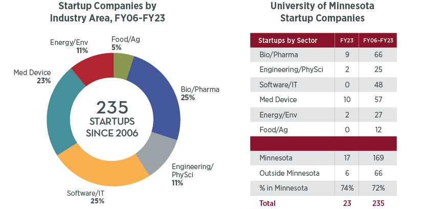 Pie chart and table depicting the diverse  industry sectors of 235 UMN startups created from 2006 to 2023. Table shows breakout for FY 23. Also shows that 72% of companies have located in Minnesota. Alternative formats of this information is available by contacting ovprcomm@umn.edu.