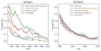 Graphs showing a decline in the disruptiveness of research since the 1950s