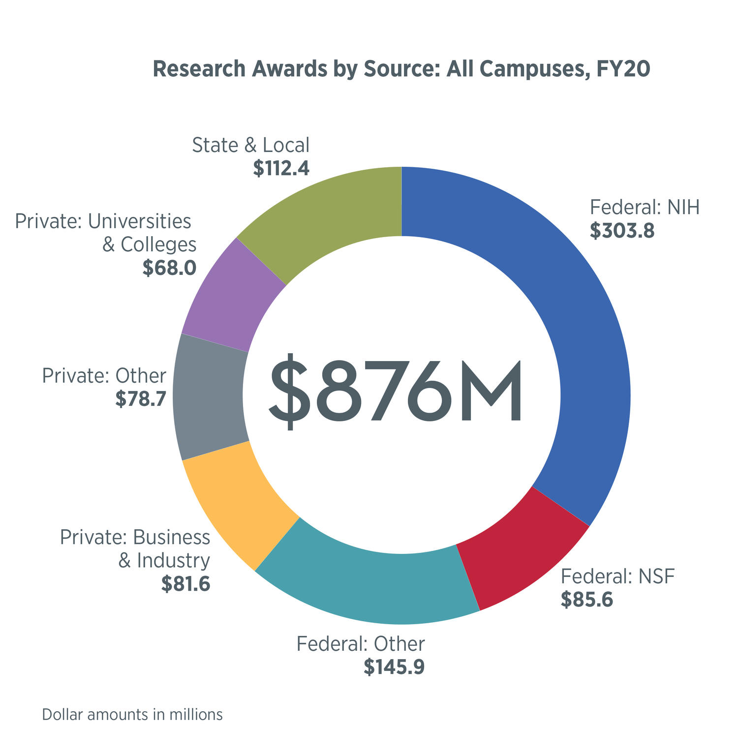 Research Awards by Source (All Campuses, FY20): $303.8M Federal NIH; $85.6M Federal-NSF; $145.9M Federal-Other; $81.6M Private-Business/Industry; $78.7M Private-Other; $68M Private-Universities & Colleges; $112.4M State & Local. $876M Total.