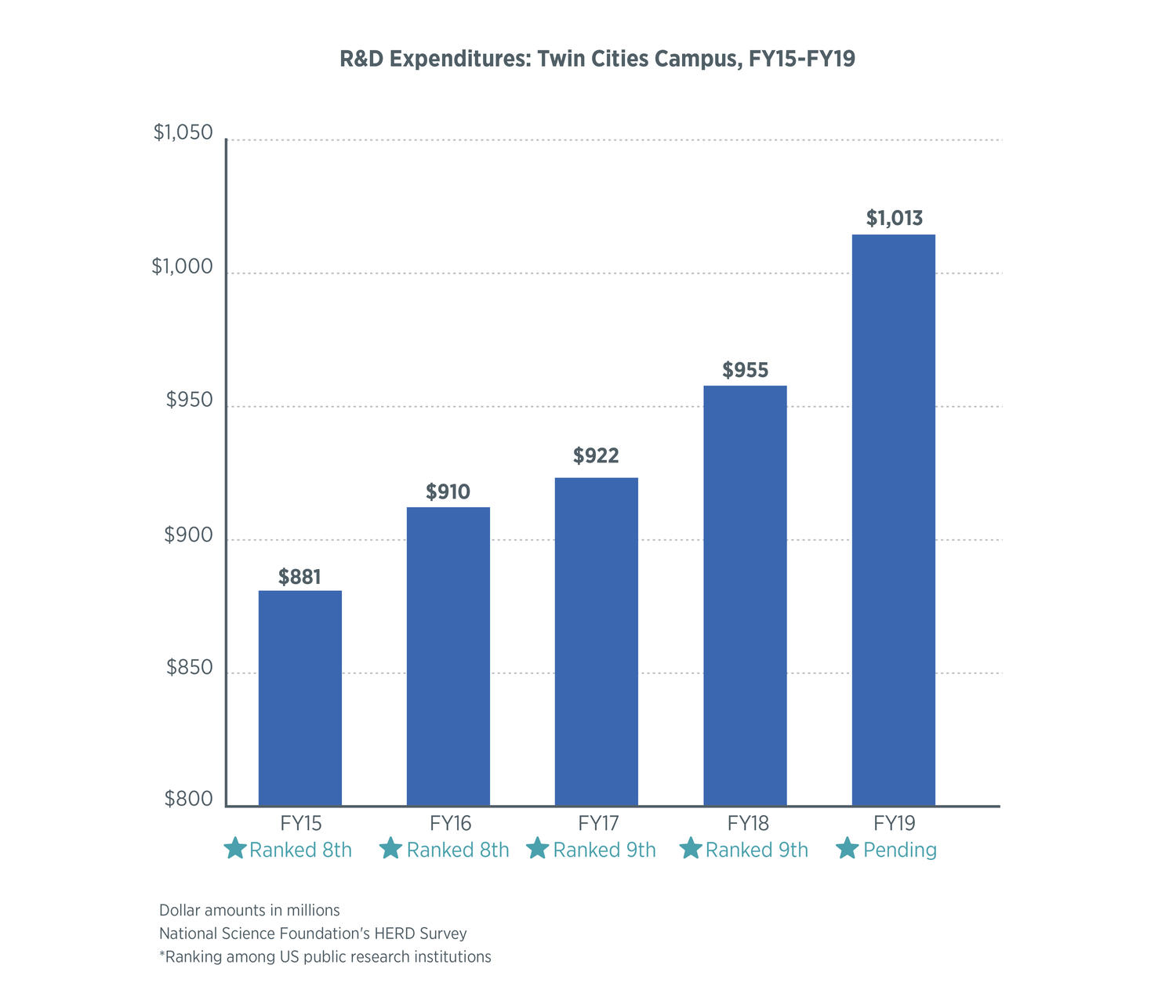 R&D Expenditures (Twin Cities Campus, FY15-FY19) chart depicting an increase in funding and ranking every year. Email ovprcomm@umn.edu for this information in an alternative format.