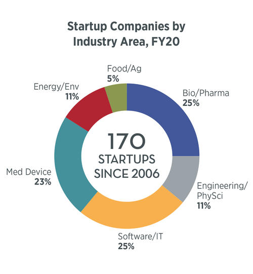 Startup Companies by Industry Area (FY20). 170 Startups Since 2006: 25% Software IT, 25% Bio/Pharma, 23% Medical Device, 11% Energy/Env, 5% Food/Ag, 11% Engineering/PhySci