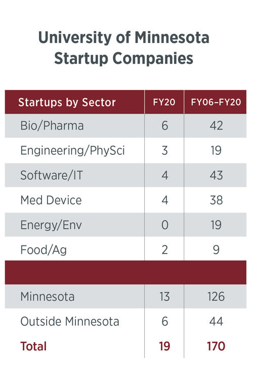 Table of UMN Startup Companies, quantified by sector in FY20 and FY06-FY20. Total Startups launched in FY20: 19. Total launched since 2006: 170. For breakdown of Minnesota vs. Outside Minnesota, and for a breakdown of startups launched in each category, email ovprcomm@umn.edu.