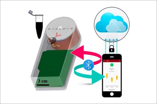 A diagram shows the virus detection device communicating with a smartphone, which sends information to the cloud.