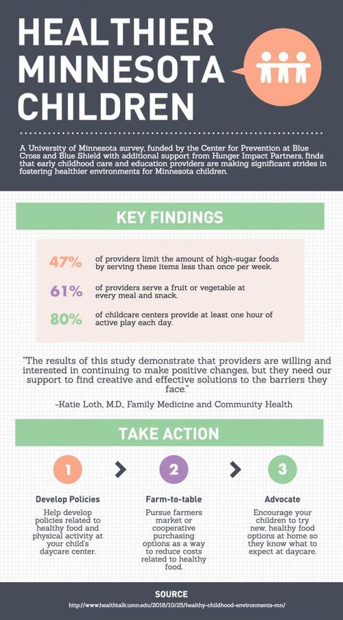 Infographic showing the key findings of a health survey